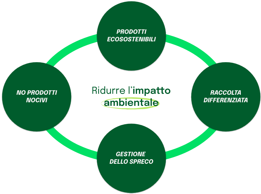riduzione impatto ambientale 2 riduzione impatto ambientale